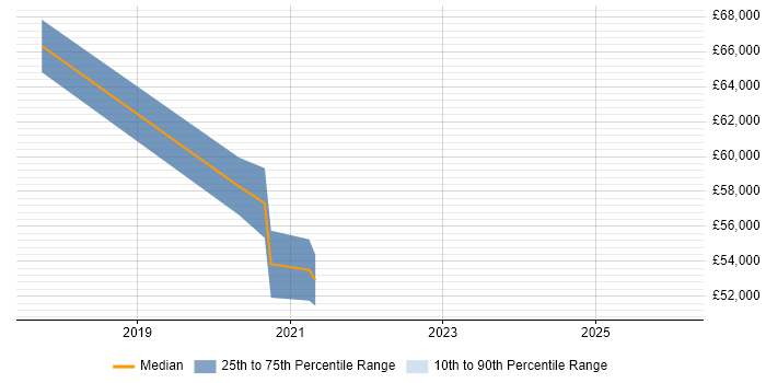 Salary distribution trend for Senior Project Manager job vacancies in Kidlington