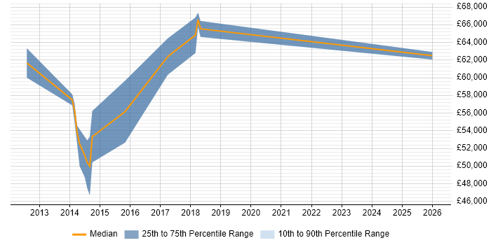 Salary distribution trend for Senior Software Engineer job vacancies in Kidlington