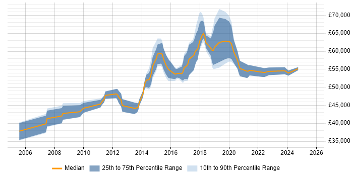 Salary distribution trend for Senior job vacancies in Kidlington