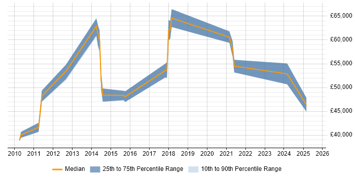 Salary distribution trend for jobs in Kidlington citing Service Management