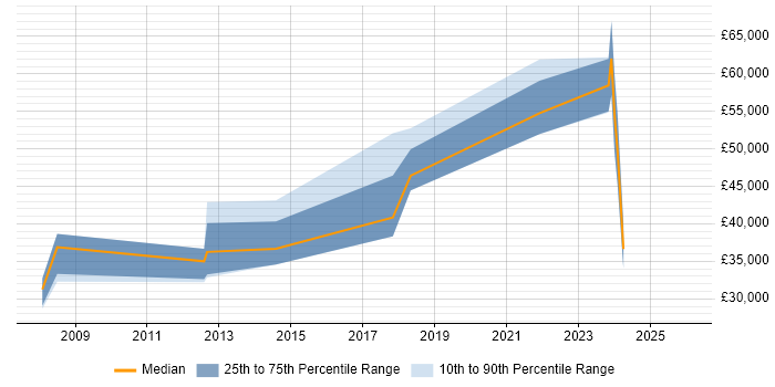 Salary distribution trend for jobs in Kidlington citing SharePoint