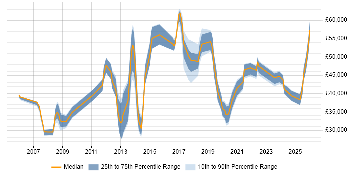 Salary distribution trend for jobs in Kidlington citing Social Skills