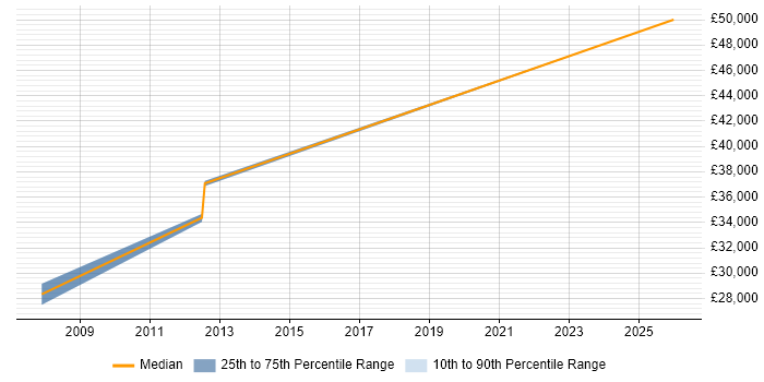 Salary distribution trend for Software Development Engineer job vacancies in Kidlington