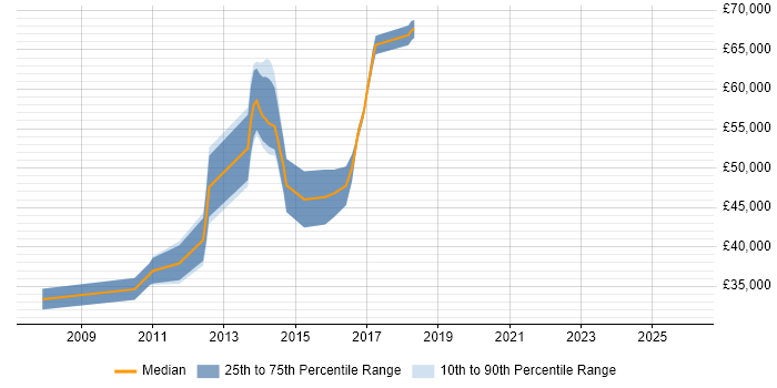Salary distribution trend for Software Engineer job vacancies in Kidlington