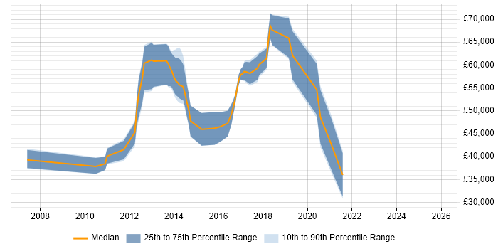Salary distribution trend for jobs in Kidlington citing Software Engineering
