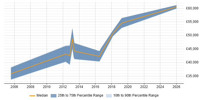 Salary distribution trend for jobs in Kidlington citing Software Testing