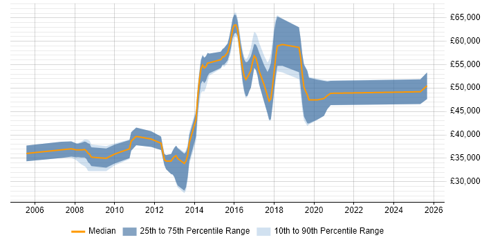 Salary distribution trend for jobs in Kidlington citing SQL