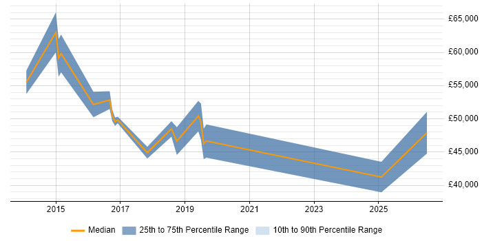 Salary distribution trend for jobs in Kidlington citing Stakeholder Management