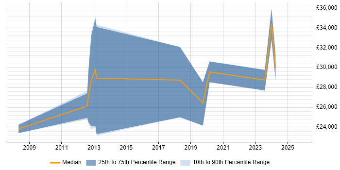 Salary distribution trend for Support Analyst job vacancies in Kidlington