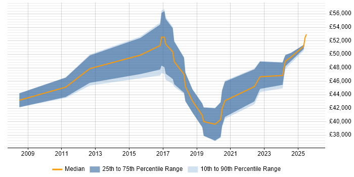 Salary distribution trend for Systems Engineer job vacancies in Kidlington
