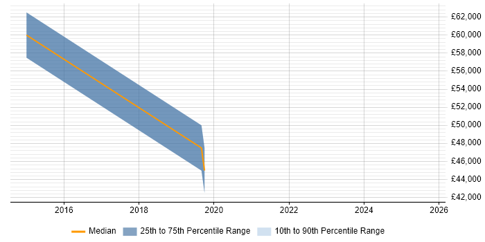 Salary distribution trend for jobs in Kidlington citing Tableau