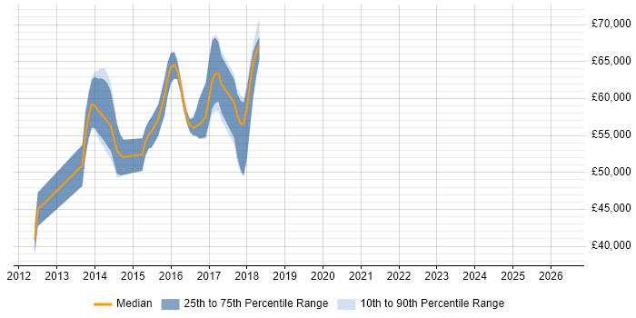 Salary distribution trend for jobs in Kidlington citing TDD