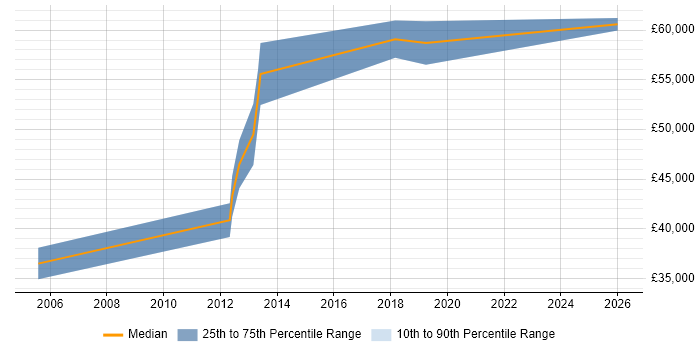 Salary distribution trend for jobs in Kidlington citing Test Strategy