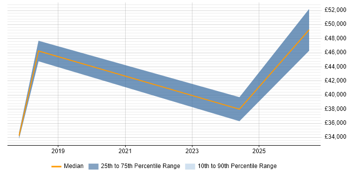 Salary distribution trend for jobs in Kidlington citing Time Management