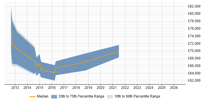 Salary distribution trend for jobs in Kidlington citing TOGAF