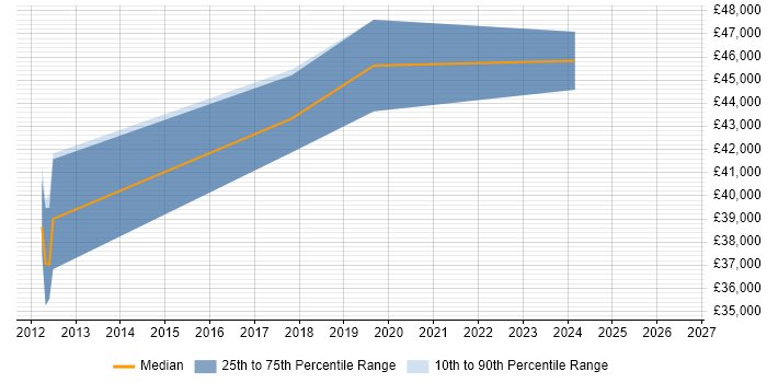 Salary distribution trend for jobs in Kidlington citing User Experience