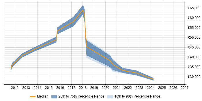 Salary distribution trend for jobs in Kidlington citing VMware Infrastructure