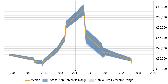 Salary distribution trend for jobs in Kidlington citing VMware