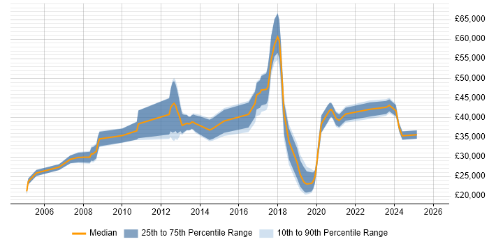 Salary distribution trend for jobs in Kidlington citing Windows