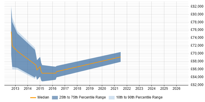 Salary distribution trend for jobs in Kidlington citing Zachman Framework
