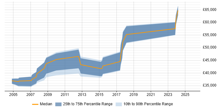 Salary distribution trend for jobs in Oxfordshire citing Korn