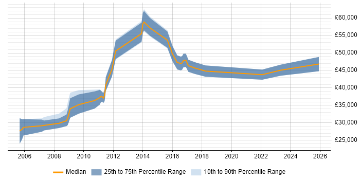 Salary distribution trend for jobs in Oxfordshire citing LabVIEW