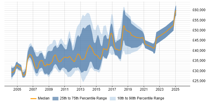 Salary distribution trend for jobs in Oxfordshire citing LAMP