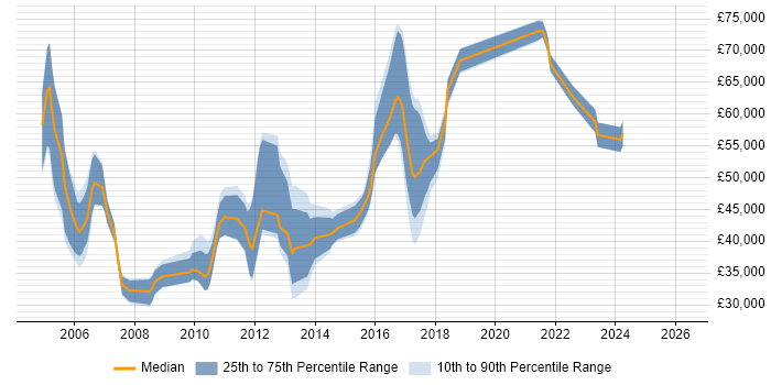 Salary distribution trend for jobs in Oxfordshire citing LDAP