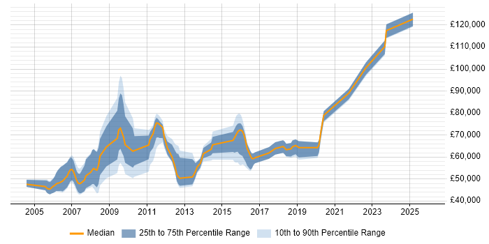 Salary distribution trend for Lead Architect job vacancies in Oxfordshire