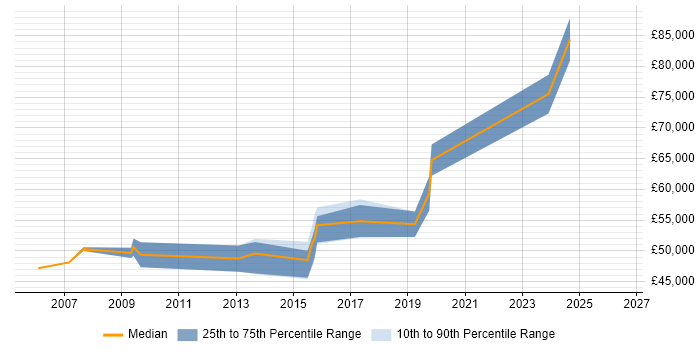 Salary distribution trend for Lead Business Analyst job vacancies in Oxfordshire