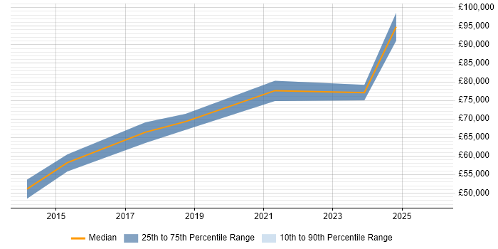 Salary distribution trend for Lead Cloud Engineer job vacancies in Oxfordshire