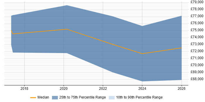 Salary distribution trend for Lead Data Engineer job vacancies in Oxfordshire