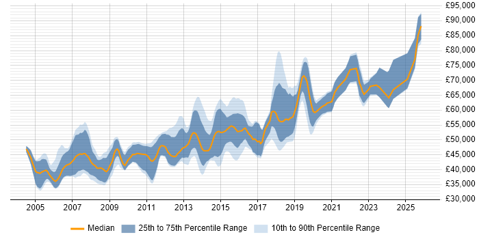 Salary distribution trend for Lead Developer job vacancies in Oxfordshire