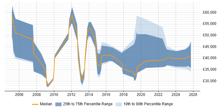 Salary distribution trend for jobs in Oxfordshire citing Lead Generation