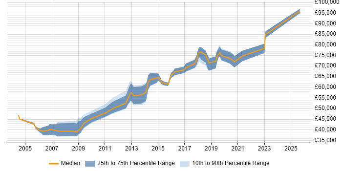 Salary distribution trend for Lead Java Developer job vacancies in Oxfordshire