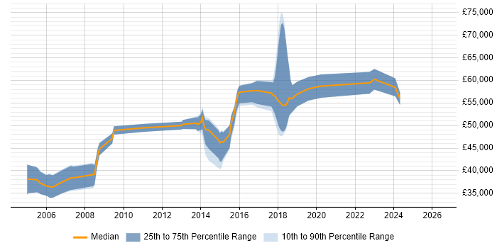 Salary distribution trend for Lead Software Developer job vacancies in Oxfordshire
