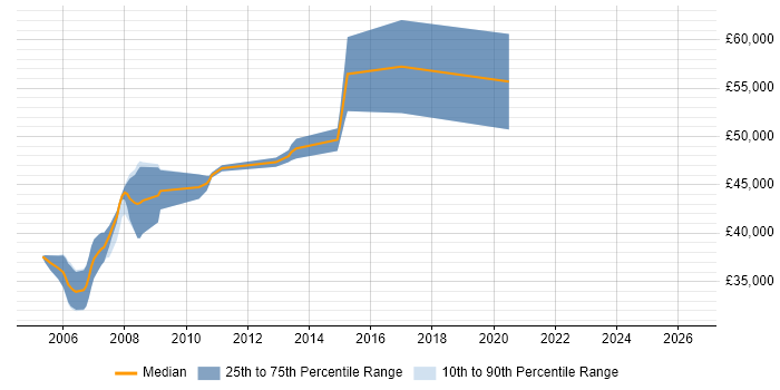 Salary distribution trend for Lead Systems Engineer job vacancies in Oxfordshire