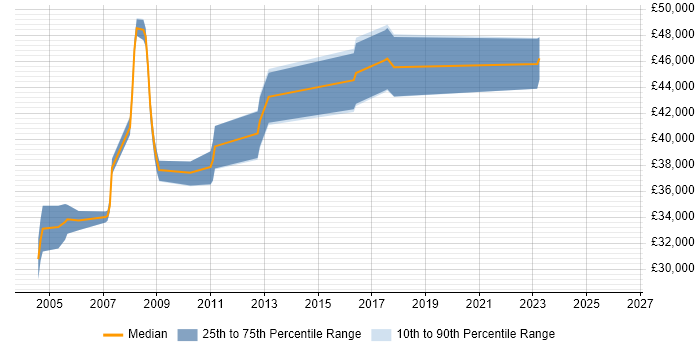 Salary distribution trend for Lead Test Engineer job vacancies in Oxfordshire