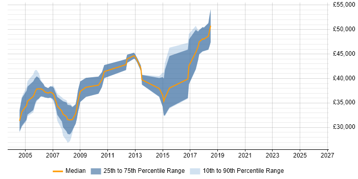 Salary distribution trend for Lead Tester job vacancies in Oxfordshire