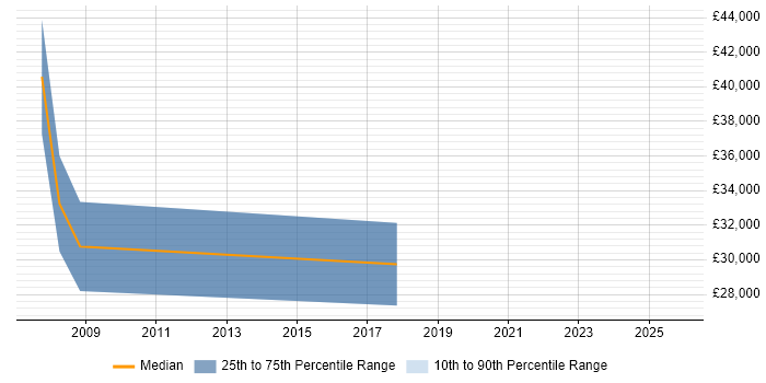 Salary distribution trend for Lecturer job vacancies in Oxfordshire