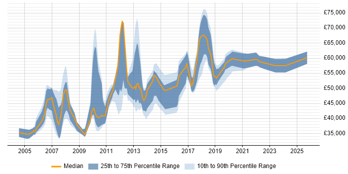 Salary distribution trend for jobs in Oxfordshire citing Legacy Systems