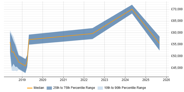 Salary distribution trend for jobs in Oxfordshire citing Lidar