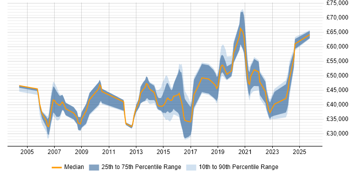 Salary distribution trend for jobs in Oxfordshire citing Life Science