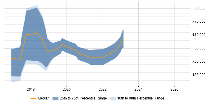 Salary distribution trend for jobs in Oxfordshire citing Lightning Web Components