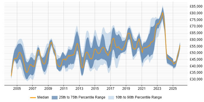 Salary distribution trend for jobs in Oxfordshire citing Line Management
