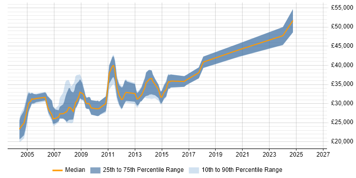 Salary distribution trend for Linux Support job vacancies in Oxfordshire