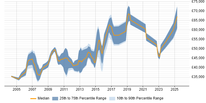 Salary distribution trend for jobs in Oxfordshire citing Load Balancing