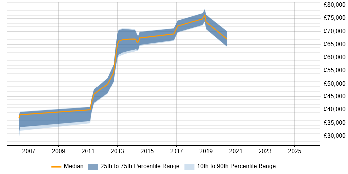 Salary distribution trend for jobs in Oxfordshire citing Logical Data Model