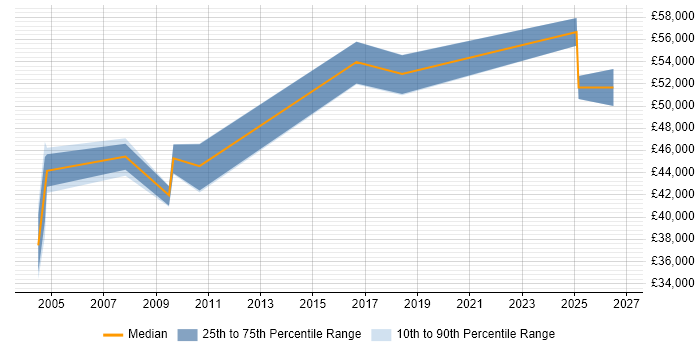 Salary distribution trend for Logistics Manager job vacancies in Oxfordshire