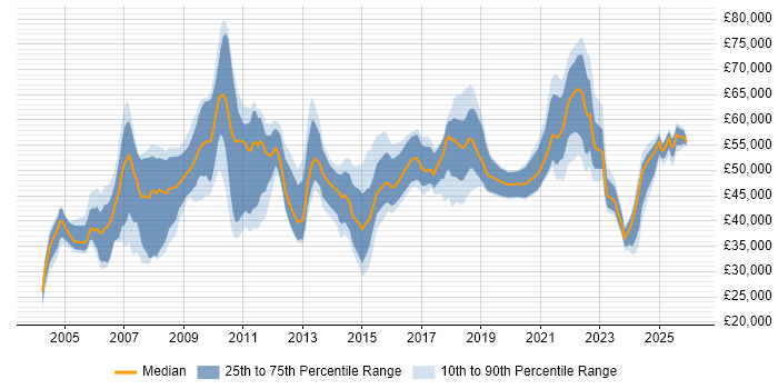 Salary distribution trend for jobs in Oxfordshire citing Logistics
